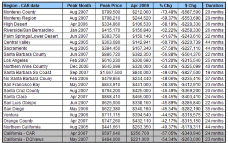 Cali Housing Prices Down Dramatically from Peak