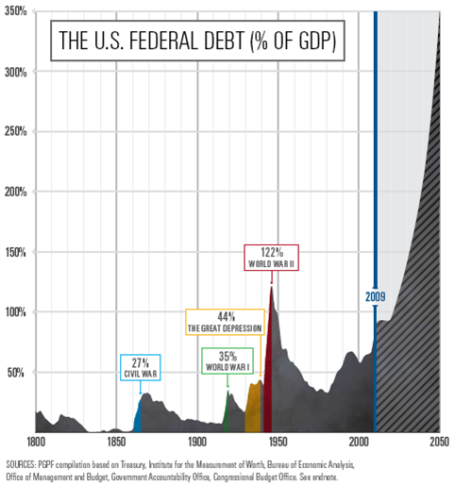 Debt-GDP