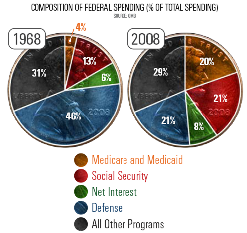 Federal  Budget Pie