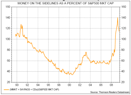 Cash as Pct of SNP500