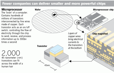 Source: The Financial Times