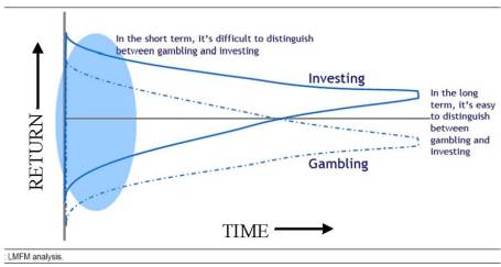 Time Arbitrage Source: Legg Mason Funds Management