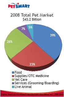 Plenty of headroom for PETM to expand in this large growing market.