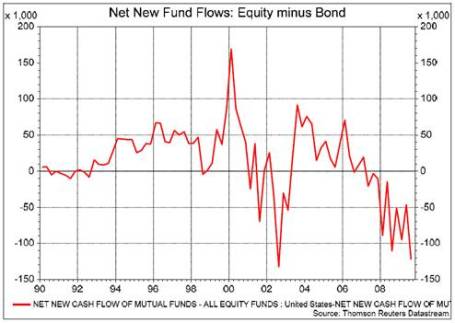 Bond vs Equity Fund Flows