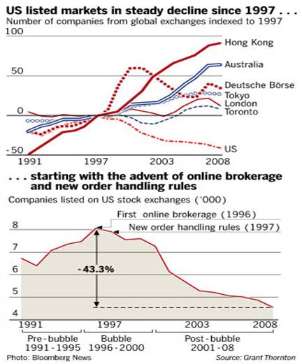 U.S.ListingsDeclline