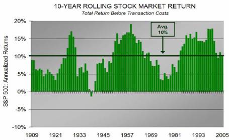100 Year Rolling 10-Year Chart of S&P500 Returns