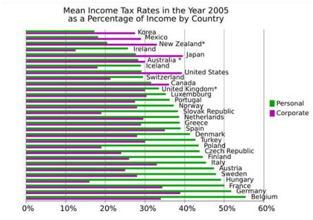 Personal-Corp Global Tax Rates