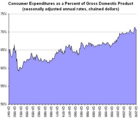 Consumer Spend