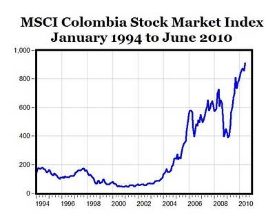 Colombian Stock Market