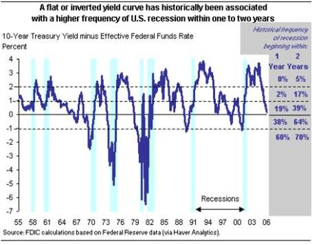 Inverted Yield Curve Chart