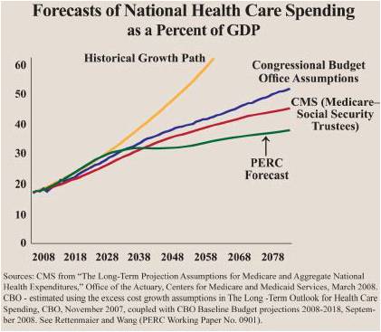 Healthcare Chart
