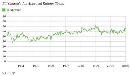 Clinton Approval