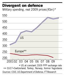Defense Spending