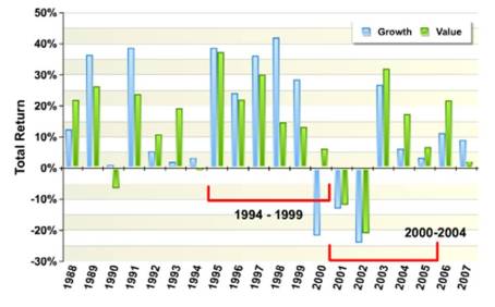 Growth vs Value Chart