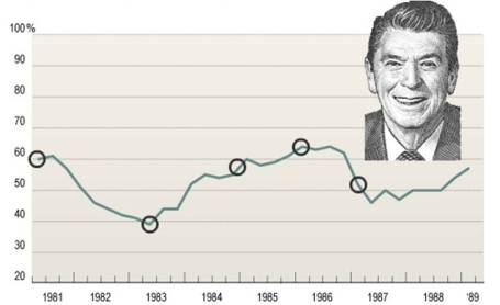 Reagan Approval