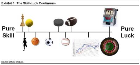 Skill-Luck Continuum
