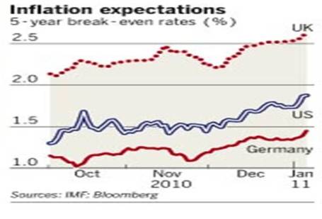 Inflation Expectations