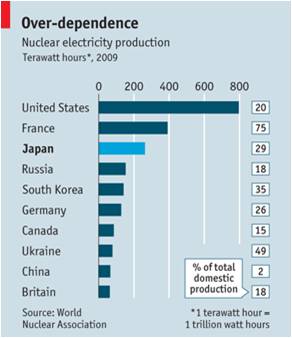 Nuclear Dependence