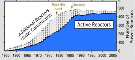 Nuclear Reactors