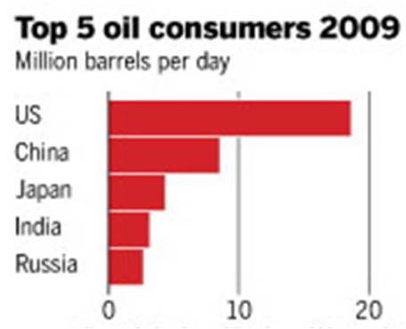 Oil Consumers