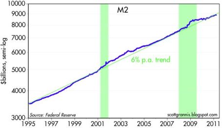 Money Supply M2 - Grannis