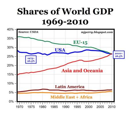 Global GDP Share