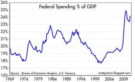 Federal Spending