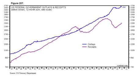 Government Spend vs Tax Receipts