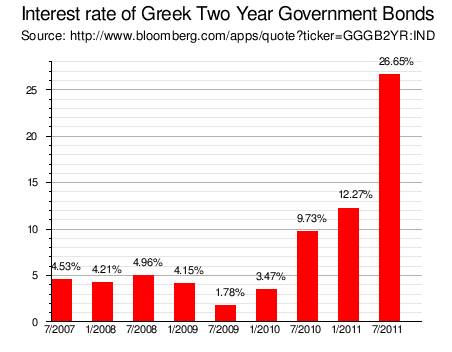 Greek Int Rates