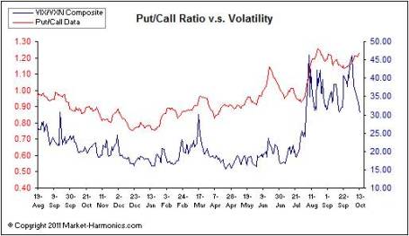 Put-Call VIX