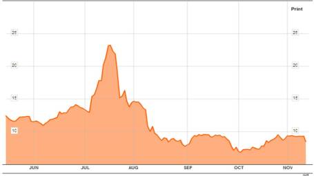 Irish Bond Rates 11-11