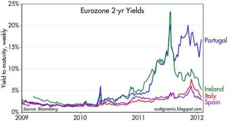 Eurozone Yields 1-12