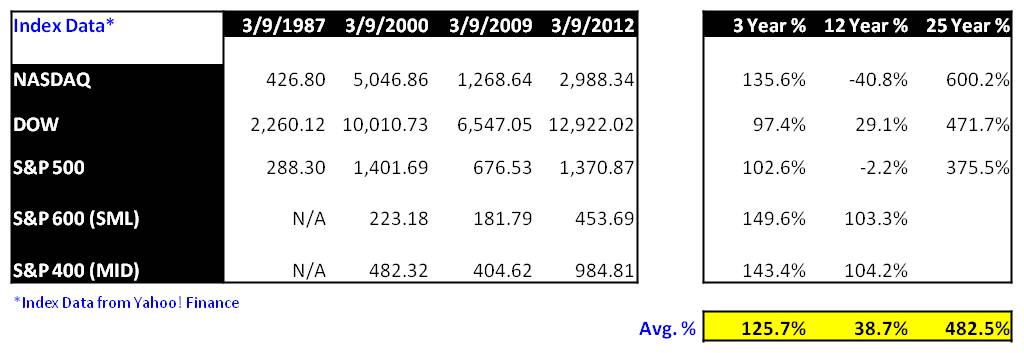 Happy Birthday Indexes