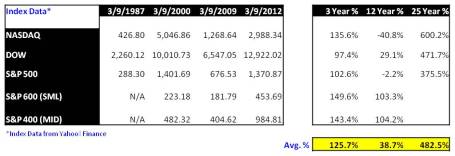 Happy Birthday Indexes