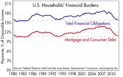Debt Load Consumer 2012