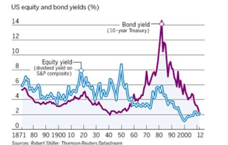 Dividend Yield 5-6-12