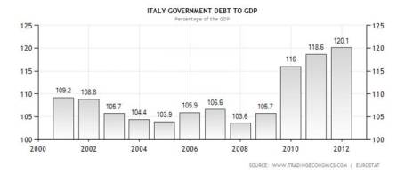 Italian Debt-GDP