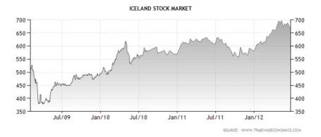 Trading Economics 2 - Iceland
