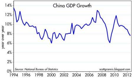 China Q2 - GDP 2012