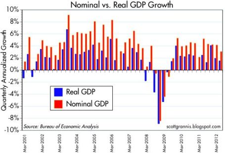 GDP August 2012