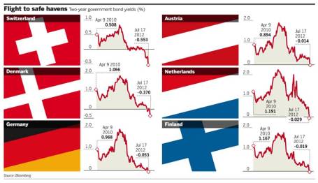 Negative Rates 2012