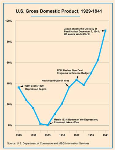 GDP 1929 - 1941