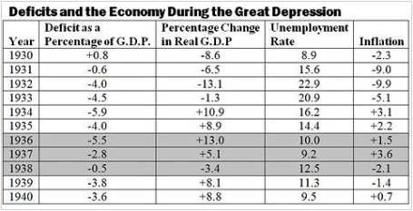 Great Depression Table