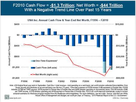Deficits Govt Meeker