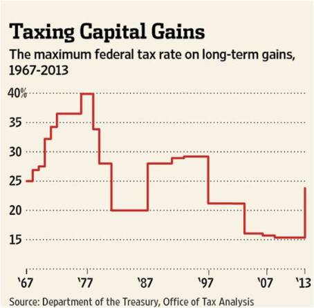 Taxing Capital Gains