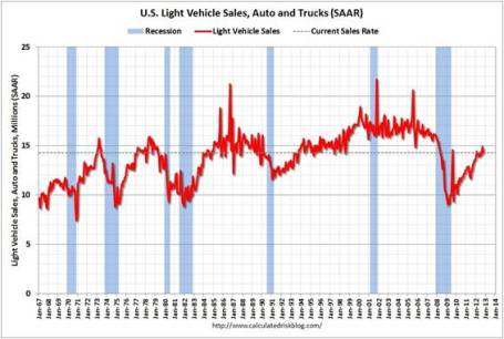 Source: Calculated Risk