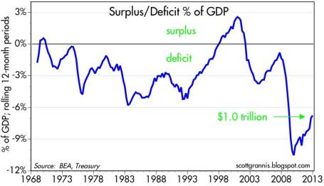 Deficit-GDP 3-1-13