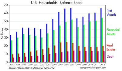 Source: Scott Grannis