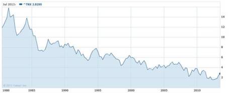 Source: Yahoo! Finance