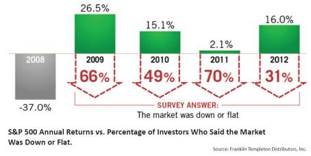 Source: Franklin Templeton via Tower Wealth Managers